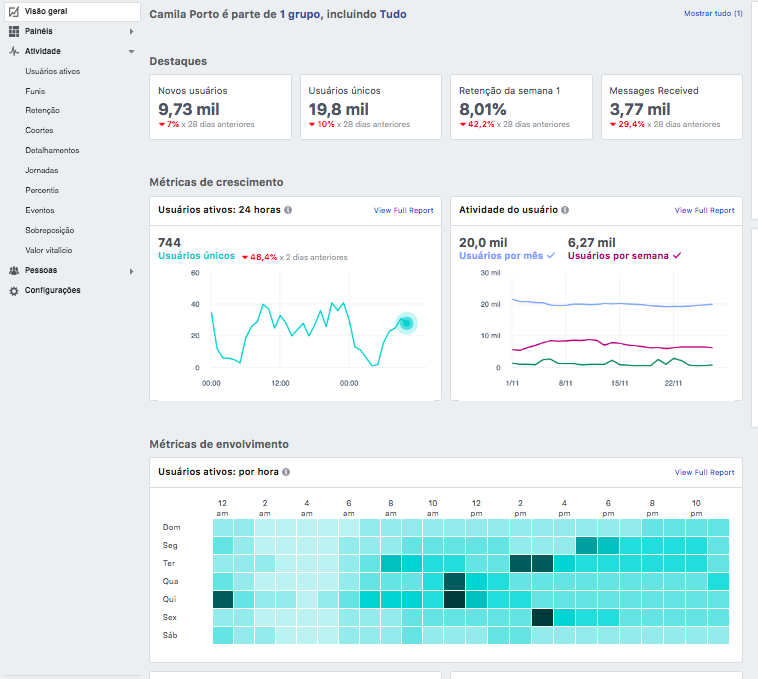 6 motivos para você começar a usar hoje o Facebook Analytics 