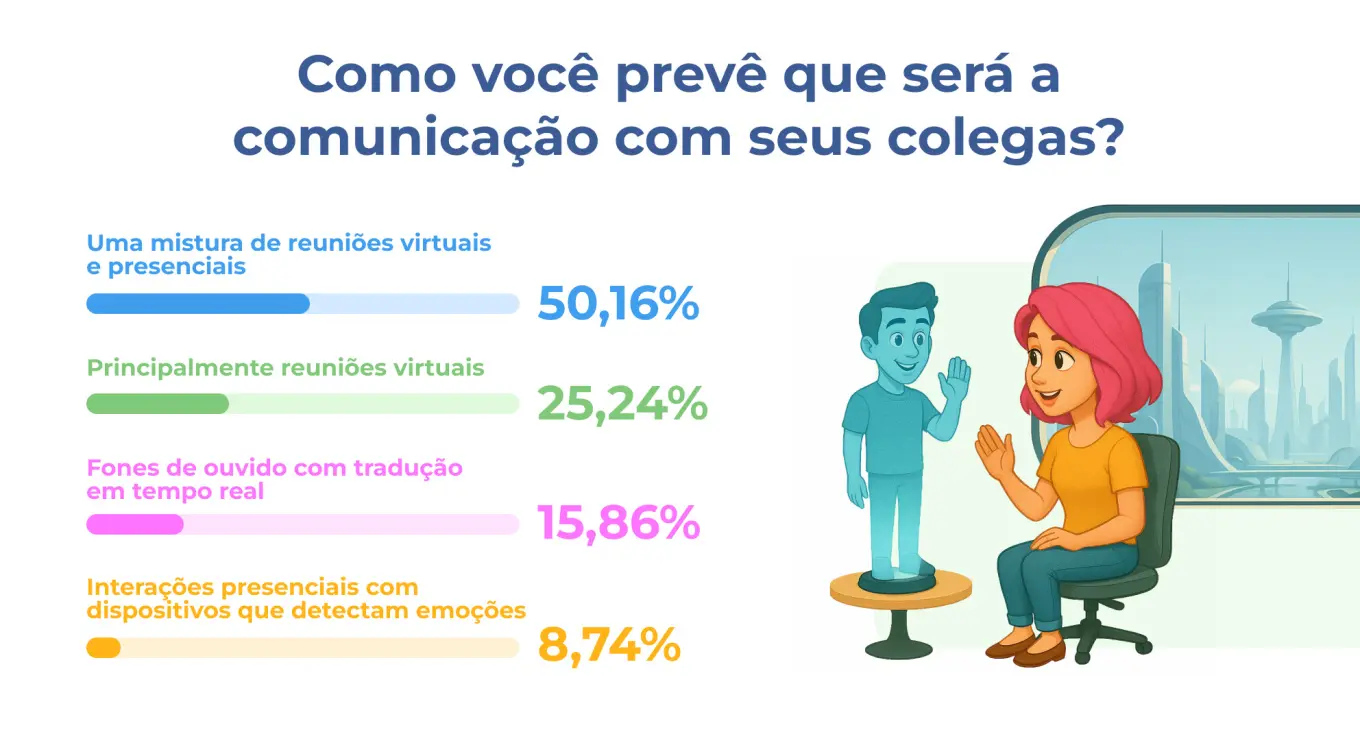Como será a comunicação no trabalho em 2050?