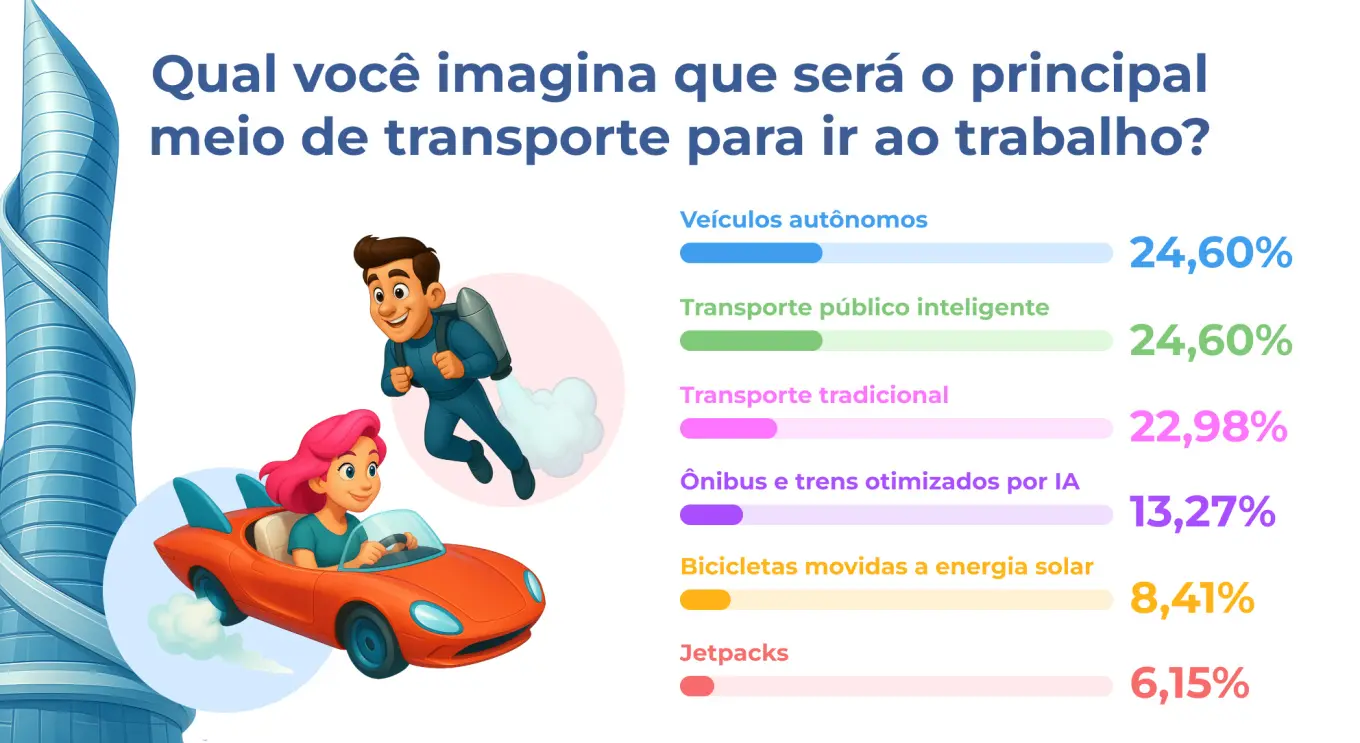 Como será a ida ao trabalho em 2050?